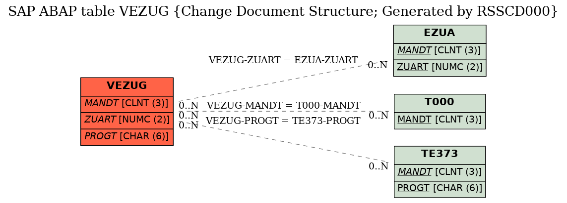 E-R Diagram for table VEZUG (Change Document Structure; Generated by RSSCD000)