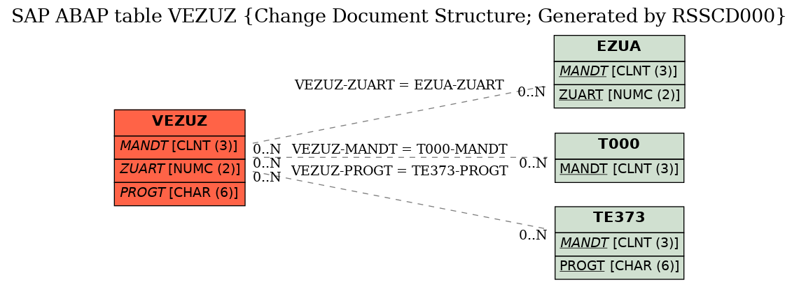 E-R Diagram for table VEZUZ (Change Document Structure; Generated by RSSCD000)