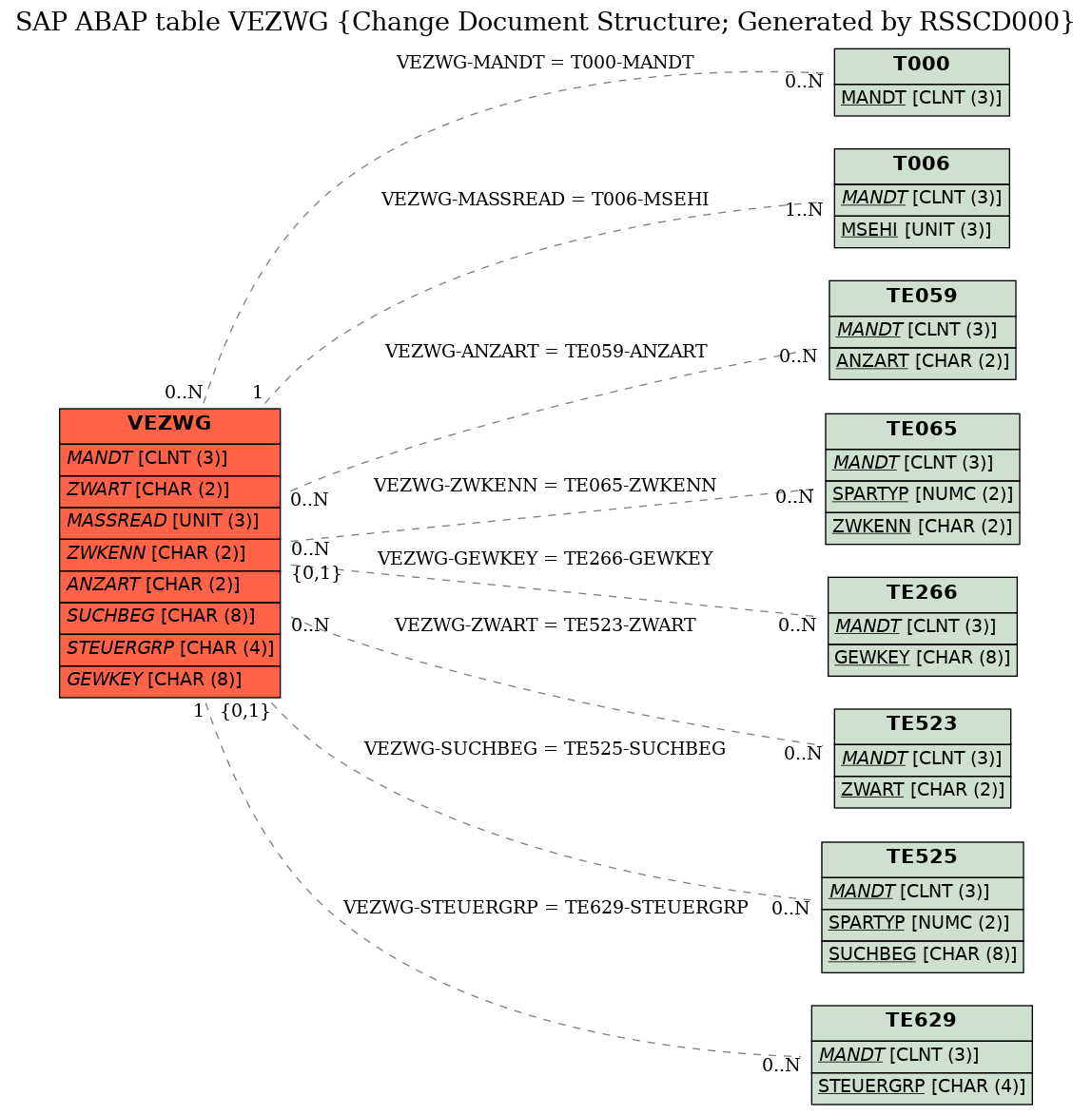 E-R Diagram for table VEZWG (Change Document Structure; Generated by RSSCD000)