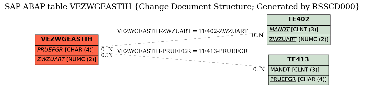 E-R Diagram for table VEZWGEASTIH (Change Document Structure; Generated by RSSCD000)