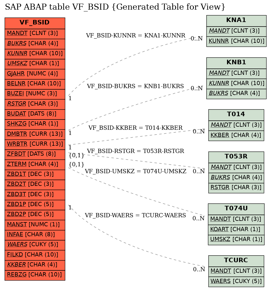 E-R Diagram for table VF_BSID (Generated Table for View)