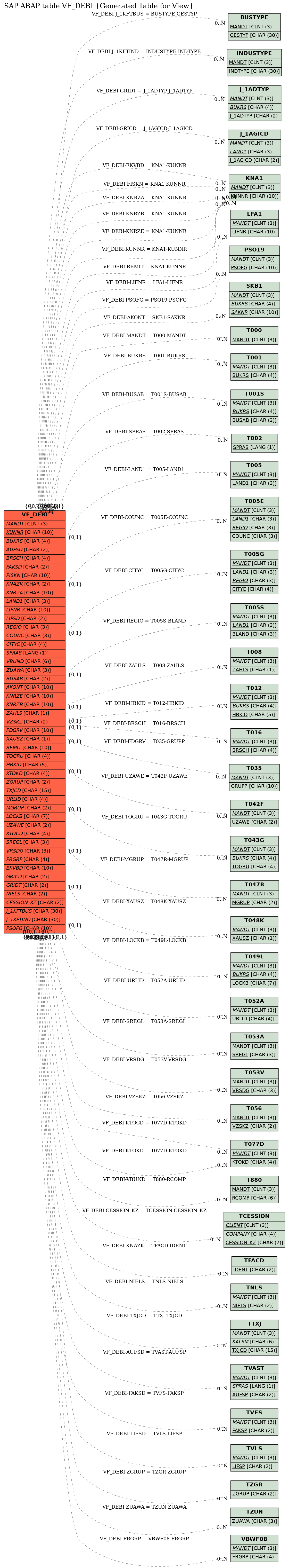 E-R Diagram for table VF_DEBI (Generated Table for View)