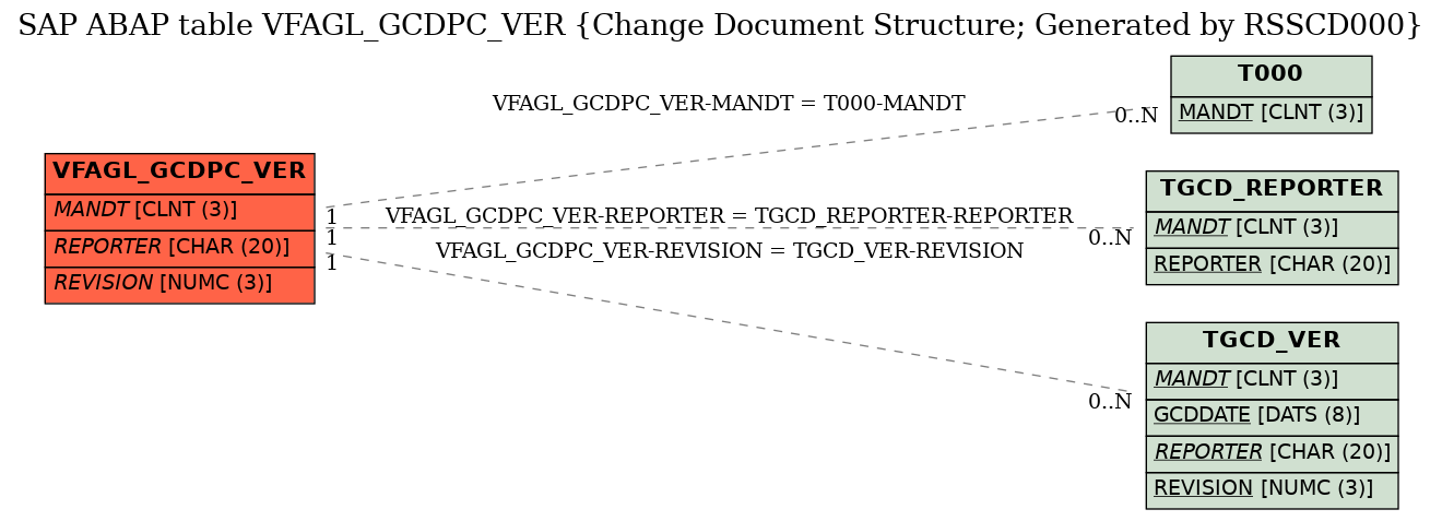 E-R Diagram for table VFAGL_GCDPC_VER (Change Document Structure; Generated by RSSCD000)