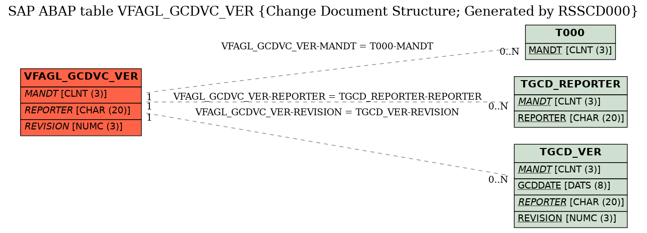 E-R Diagram for table VFAGL_GCDVC_VER (Change Document Structure; Generated by RSSCD000)