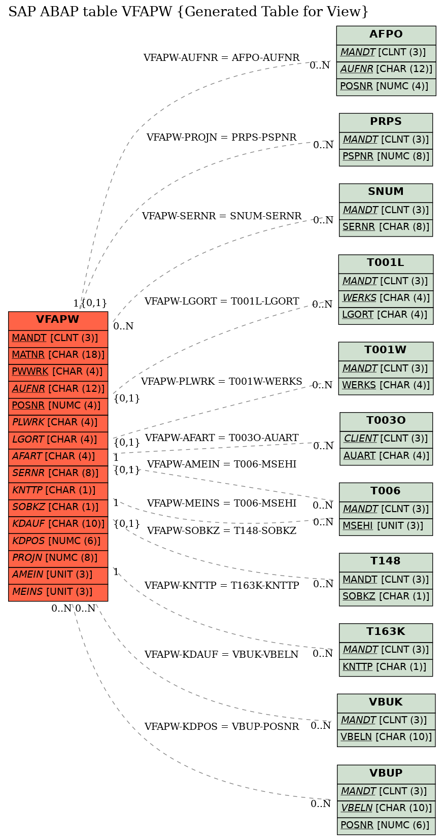 E-R Diagram for table VFAPW (Generated Table for View)