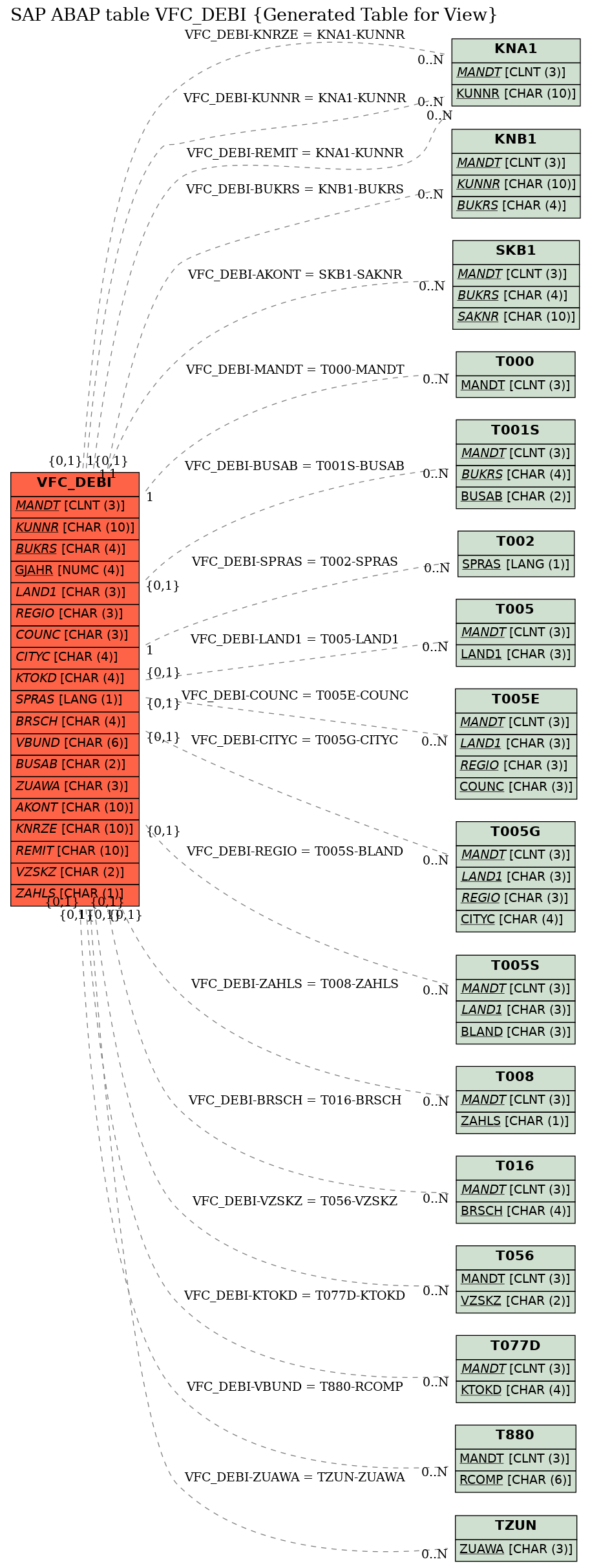 E-R Diagram for table VFC_DEBI (Generated Table for View)