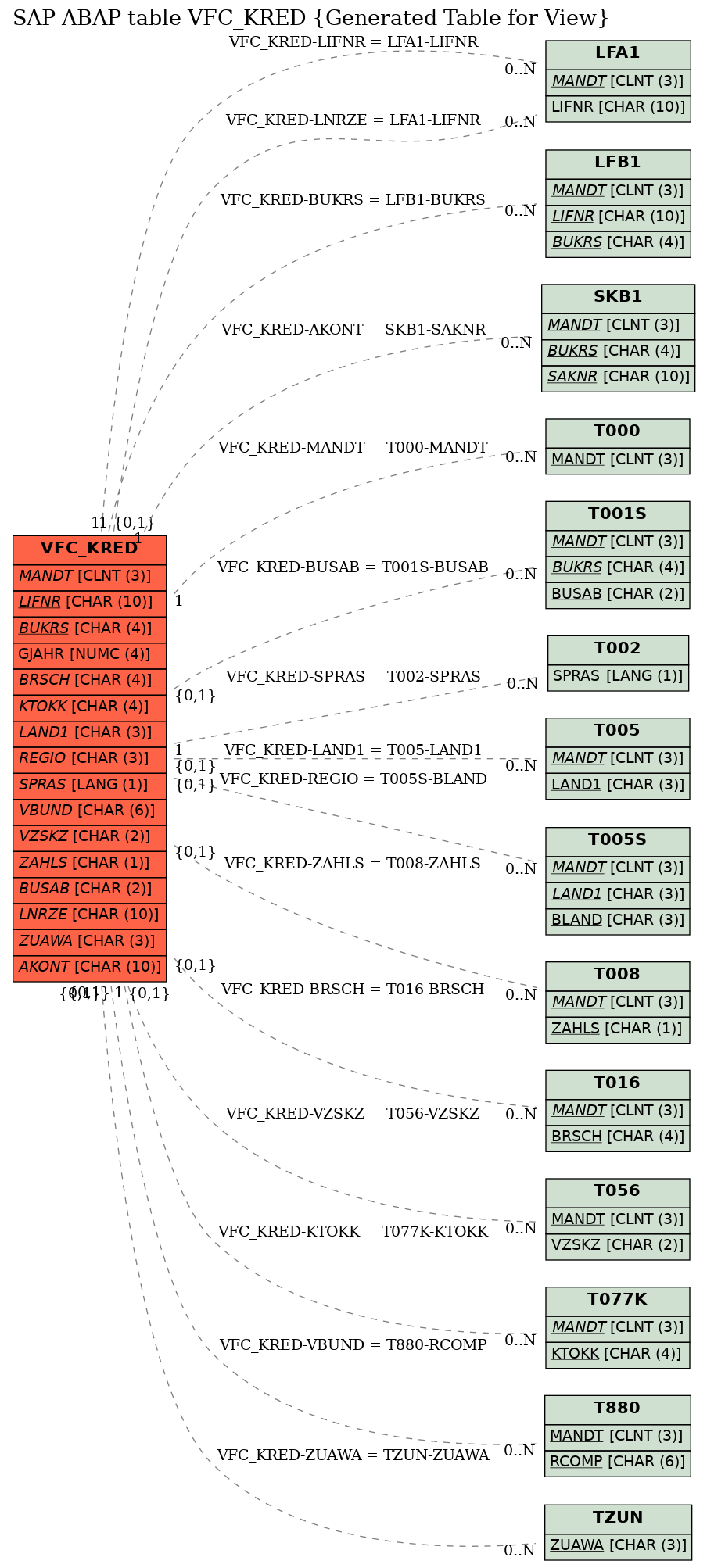 E-R Diagram for table VFC_KRED (Generated Table for View)