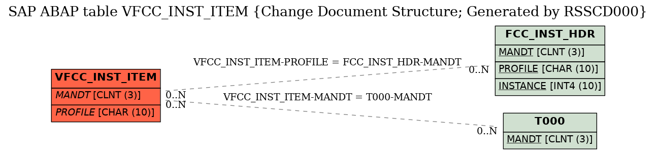 E-R Diagram for table VFCC_INST_ITEM (Change Document Structure; Generated by RSSCD000)