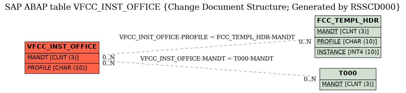 E-R Diagram for table VFCC_INST_OFFICE (Change Document Structure; Generated by RSSCD000)