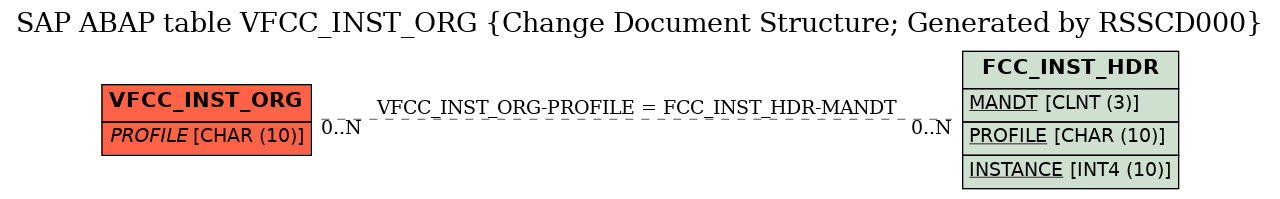 E-R Diagram for table VFCC_INST_ORG (Change Document Structure; Generated by RSSCD000)