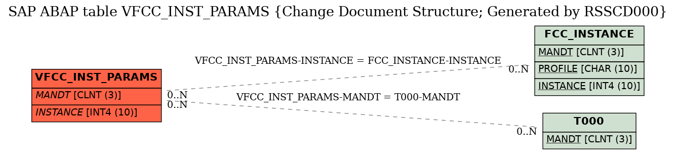 E-R Diagram for table VFCC_INST_PARAMS (Change Document Structure; Generated by RSSCD000)