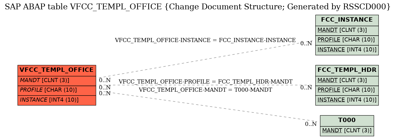 E-R Diagram for table VFCC_TEMPL_OFFICE (Change Document Structure; Generated by RSSCD000)