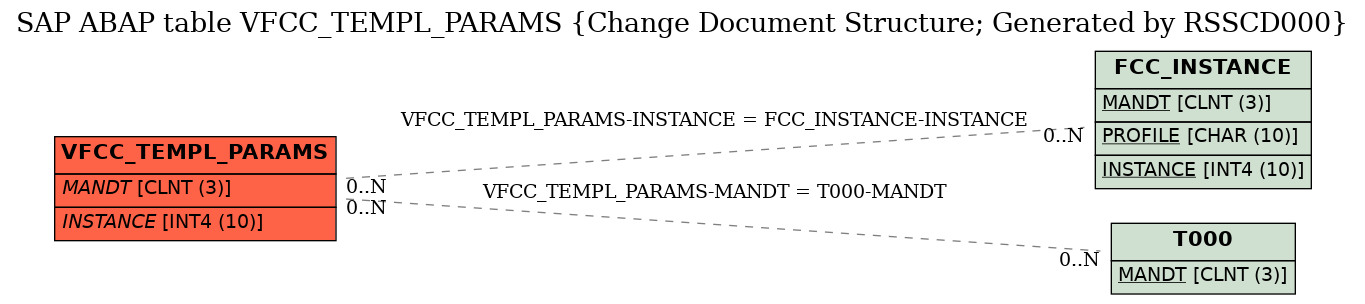 E-R Diagram for table VFCC_TEMPL_PARAMS (Change Document Structure; Generated by RSSCD000)