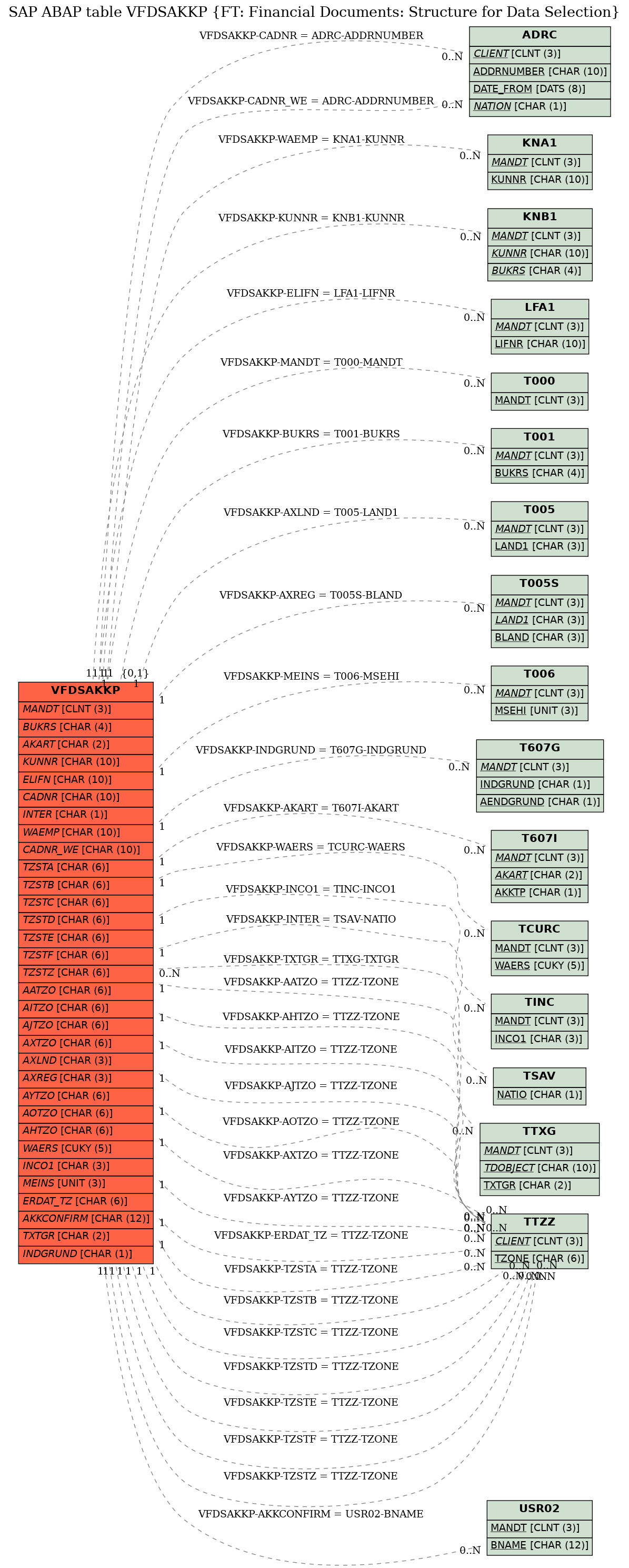 E-R Diagram for table VFDSAKKP (FT: Financial Documents: Structure for Data Selection)