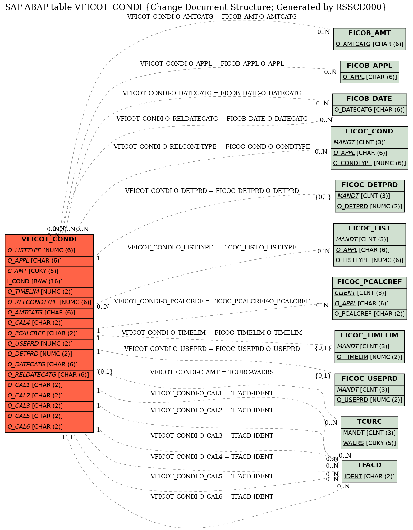 E-R Diagram for table VFICOT_CONDI (Change Document Structure; Generated by RSSCD000)