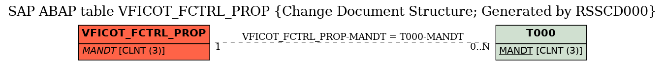 E-R Diagram for table VFICOT_FCTRL_PROP (Change Document Structure; Generated by RSSCD000)