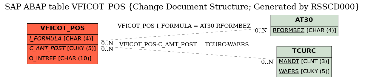 E-R Diagram for table VFICOT_POS (Change Document Structure; Generated by RSSCD000)