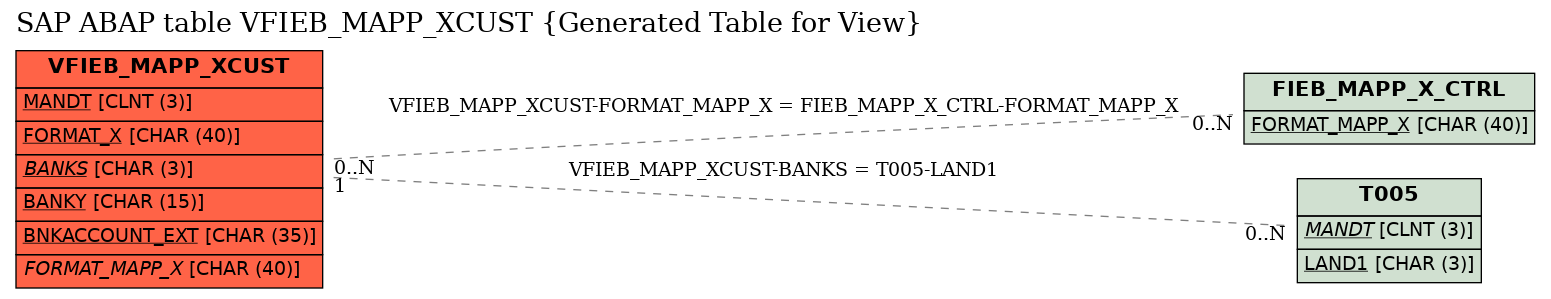 E-R Diagram for table VFIEB_MAPP_XCUST (Generated Table for View)