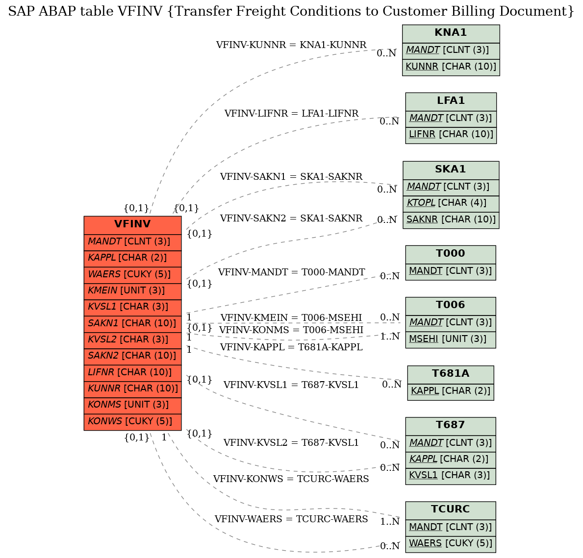 E-R Diagram for table VFINV (Transfer Freight Conditions to Customer Billing Document)