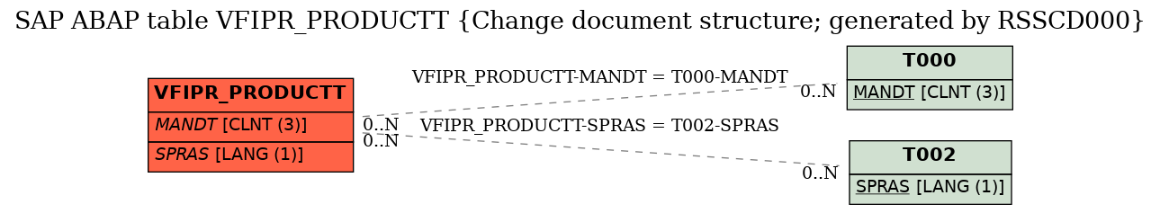 E-R Diagram for table VFIPR_PRODUCTT (Change document structure; generated by RSSCD000)
