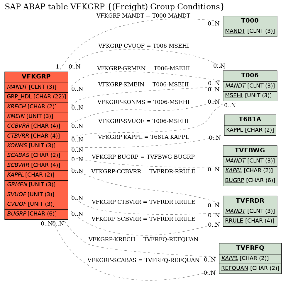 E-R Diagram for table VFKGRP ((Freight) Group Conditions)