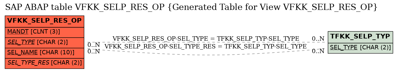 E-R Diagram for table VFKK_SELP_RES_OP (Generated Table for View VFKK_SELP_RES_OP)