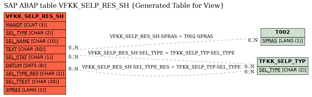 E-R Diagram for table VFKK_SELP_RES_SH (Generated Table for View)