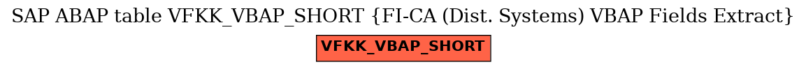 E-R Diagram for table VFKK_VBAP_SHORT (FI-CA (Dist. Systems) VBAP Fields Extract)