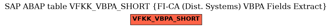 E-R Diagram for table VFKK_VBPA_SHORT (FI-CA (Dist. Systems) VBPA Fields Extract)