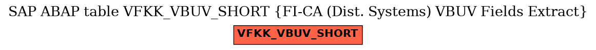 E-R Diagram for table VFKK_VBUV_SHORT (FI-CA (Dist. Systems) VBUV Fields Extract)