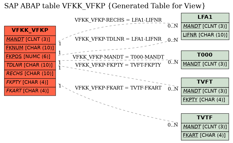 E-R Diagram for table VFKK_VFKP (Generated Table for View)