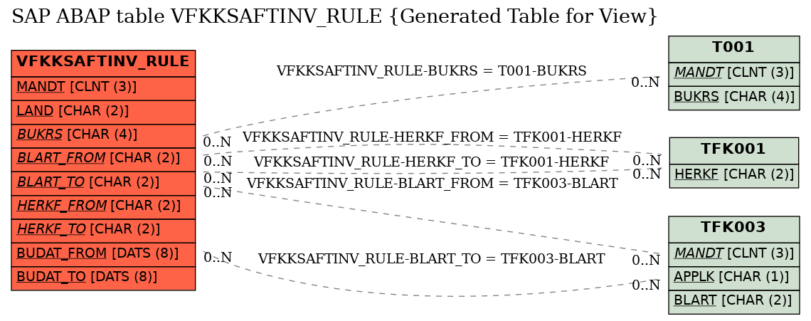 E-R Diagram for table VFKKSAFTINV_RULE (Generated Table for View)