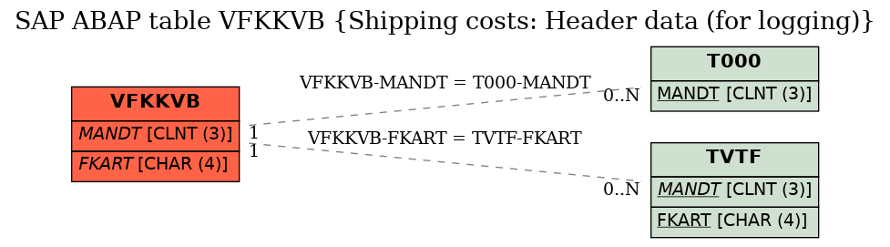 E-R Diagram for table VFKKVB (Shipping costs: Header data (for logging))