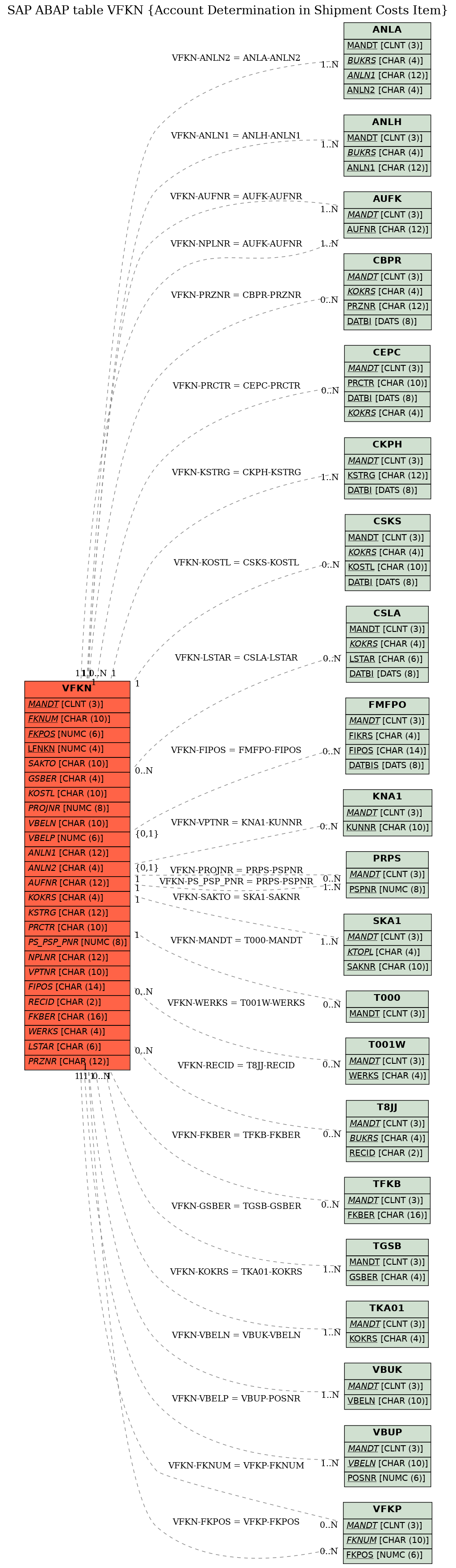 E-R Diagram for table VFKN (Account Determination in Shipment Costs Item)