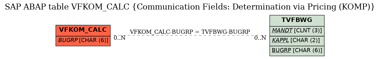E-R Diagram for table VFKOM_CALC (Communication Fields: Determination via Pricing (KOMP))