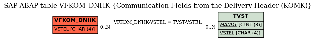 E-R Diagram for table VFKOM_DNHK (Communication Fields from the Delivery Header (KOMK))