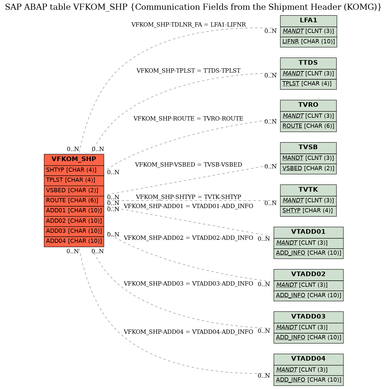 E-R Diagram for table VFKOM_SHP (Communication Fields from the Shipment Header (KOMG))
