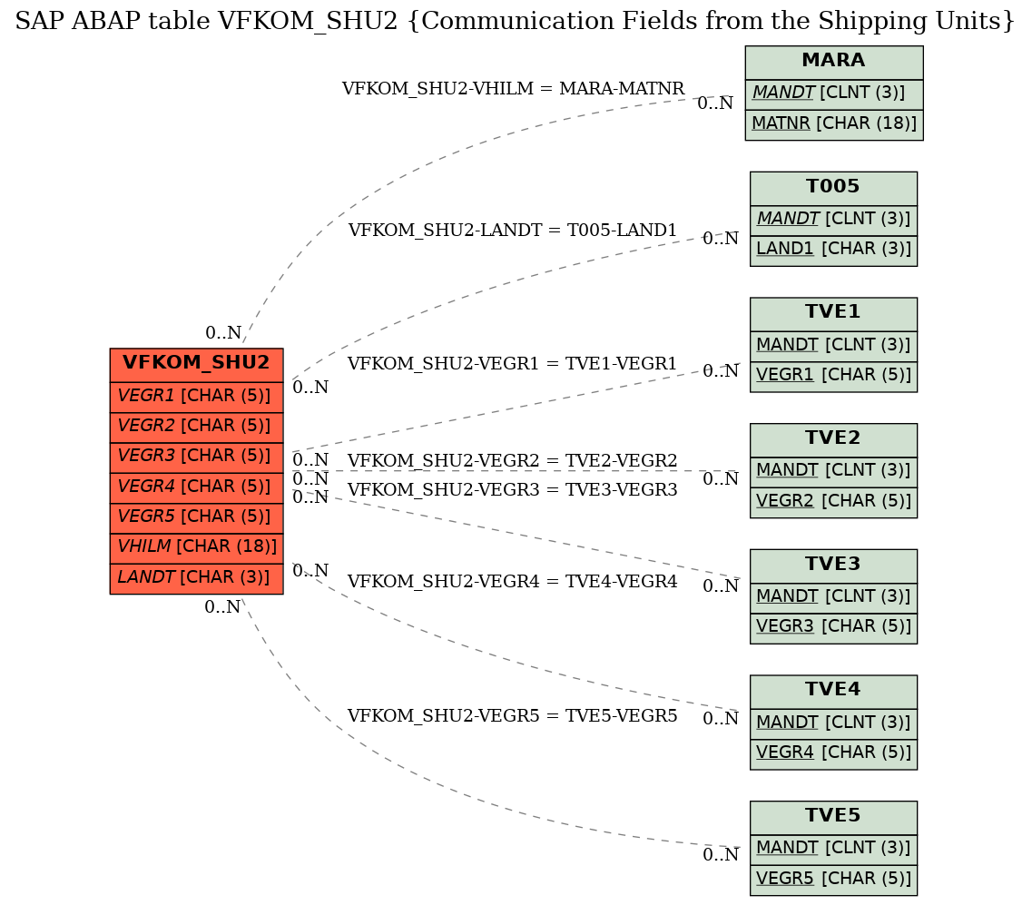 E-R Diagram for table VFKOM_SHU2 (Communication Fields from the Shipping Units)