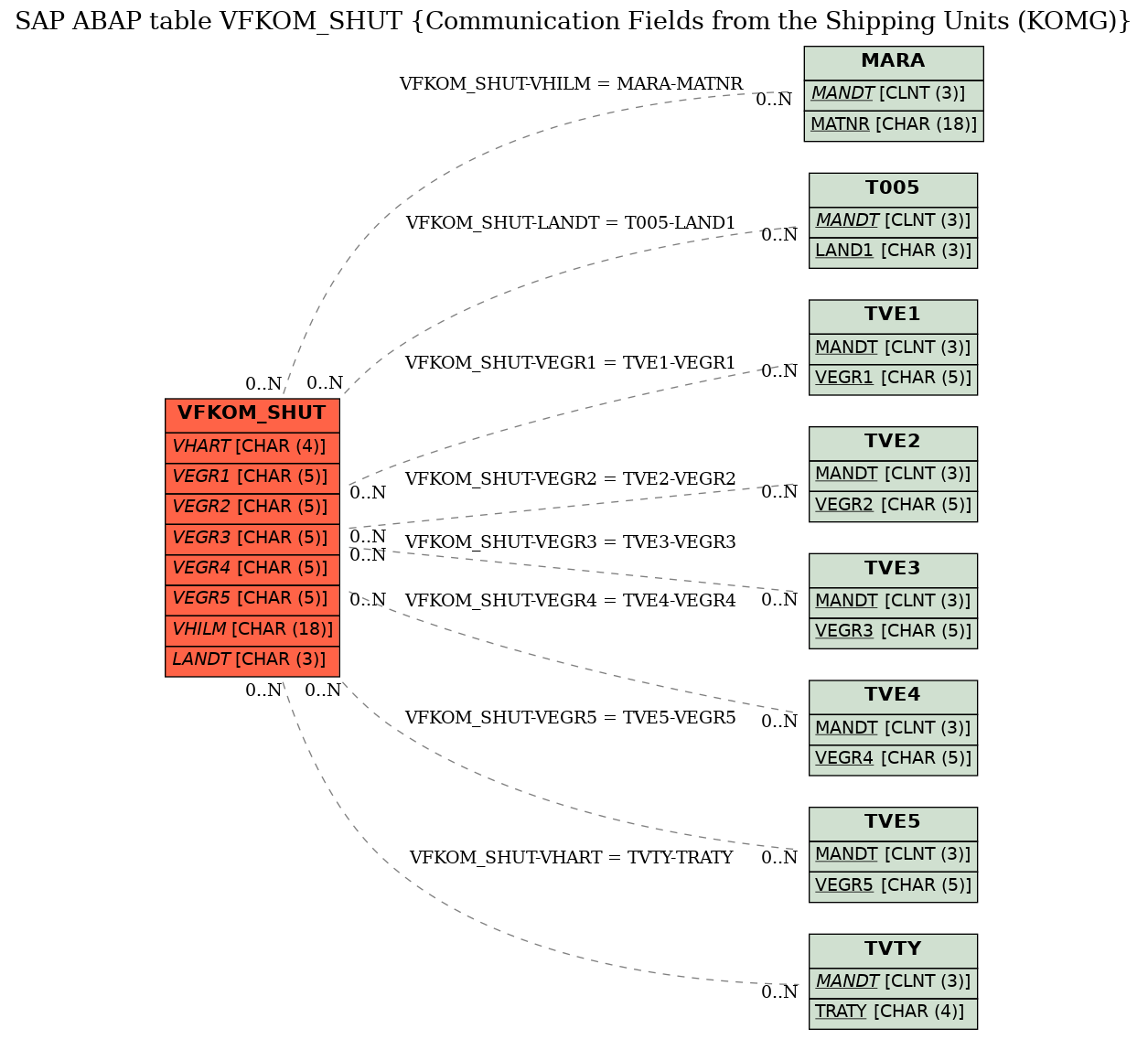 E-R Diagram for table VFKOM_SHUT (Communication Fields from the Shipping Units (KOMG))