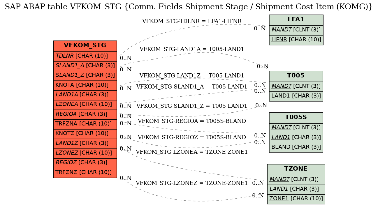 E-R Diagram for table VFKOM_STG (Comm. Fields Shipment Stage / Shipment Cost Item (KOMG))