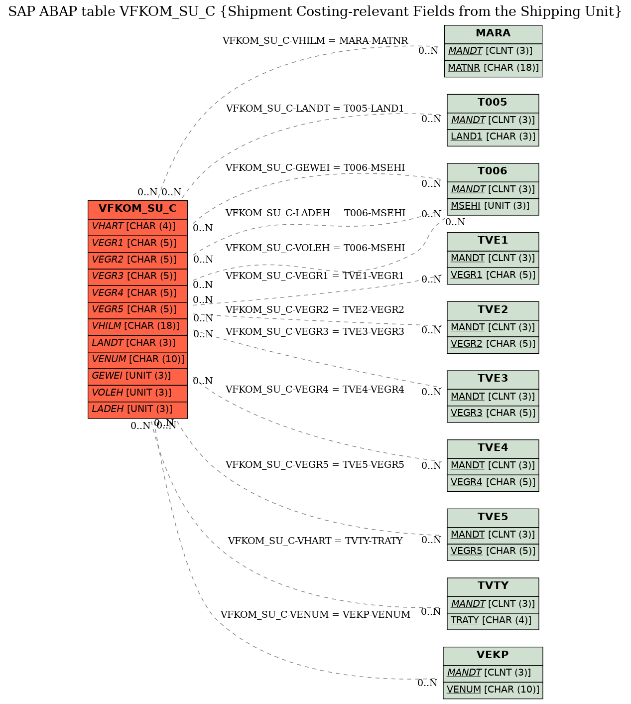 E-R Diagram for table VFKOM_SU_C (Shipment Costing-relevant Fields from the Shipping Unit)