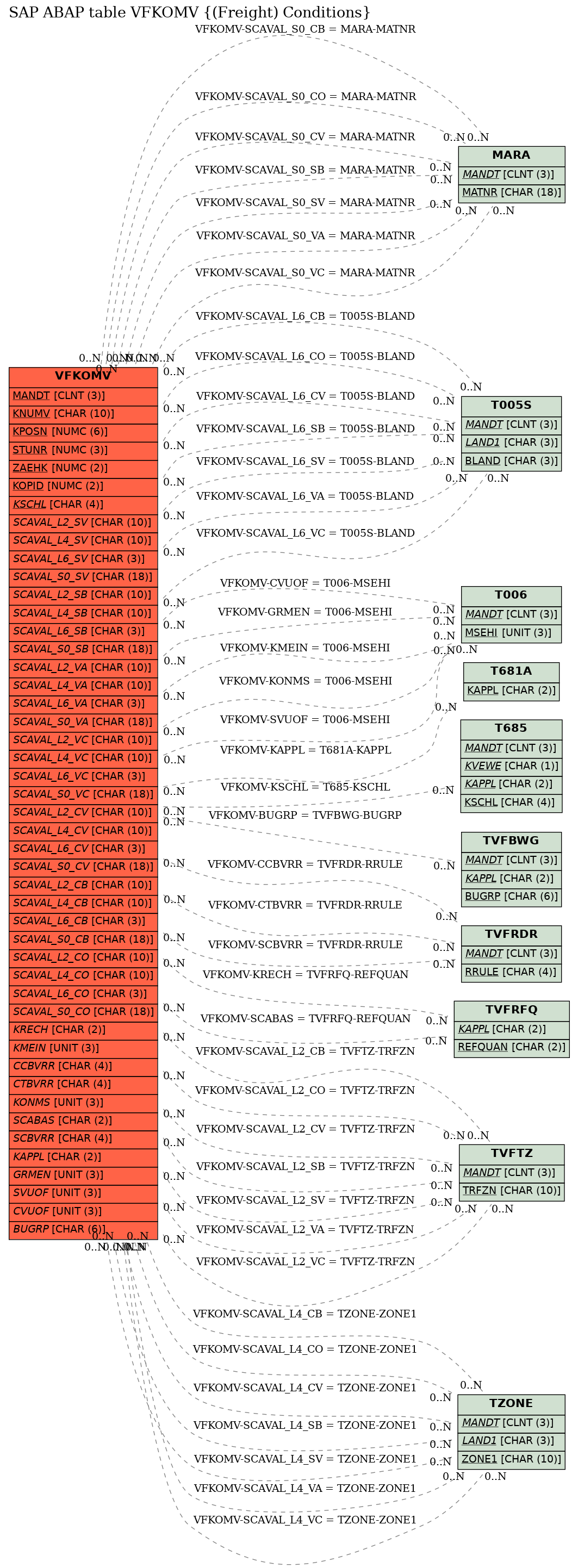 E-R Diagram for table VFKOMV ((Freight) Conditions)