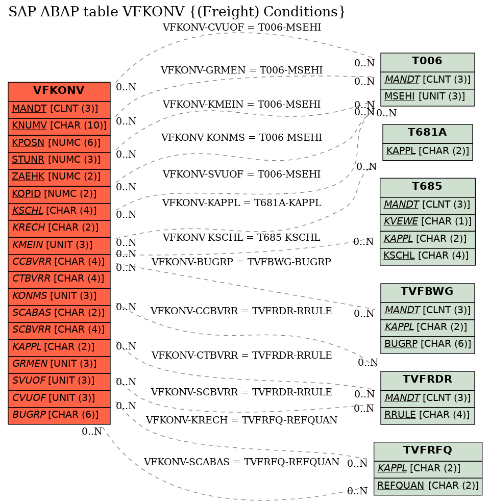 E-R Diagram for table VFKONV ((Freight) Conditions)