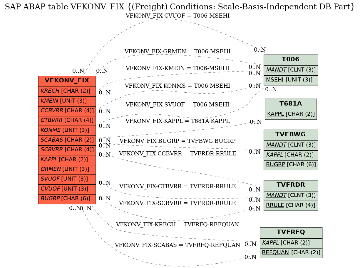 E-R Diagram for table VFKONV_FIX ((Freight) Conditions: Scale-Basis-Independent DB Part)