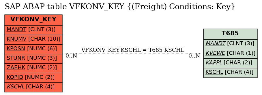 E-R Diagram for table VFKONV_KEY ((Freight) Conditions: Key)