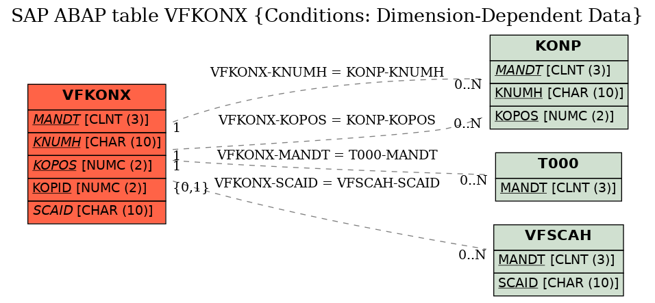 E-R Diagram for table VFKONX (Conditions: Dimension-Dependent Data)