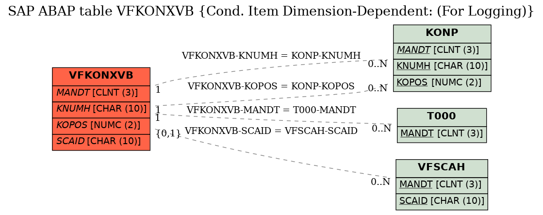 E-R Diagram for table VFKONXVB (Cond. Item Dimension-Dependent: (For Logging))