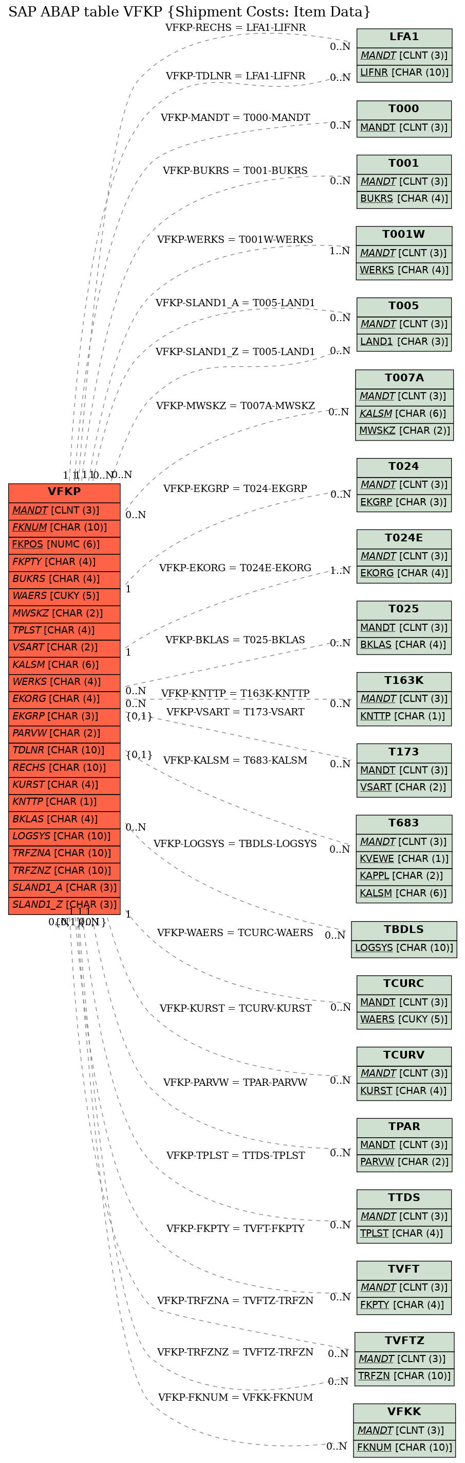 E-R Diagram for table VFKP (Shipment Costs: Item Data)