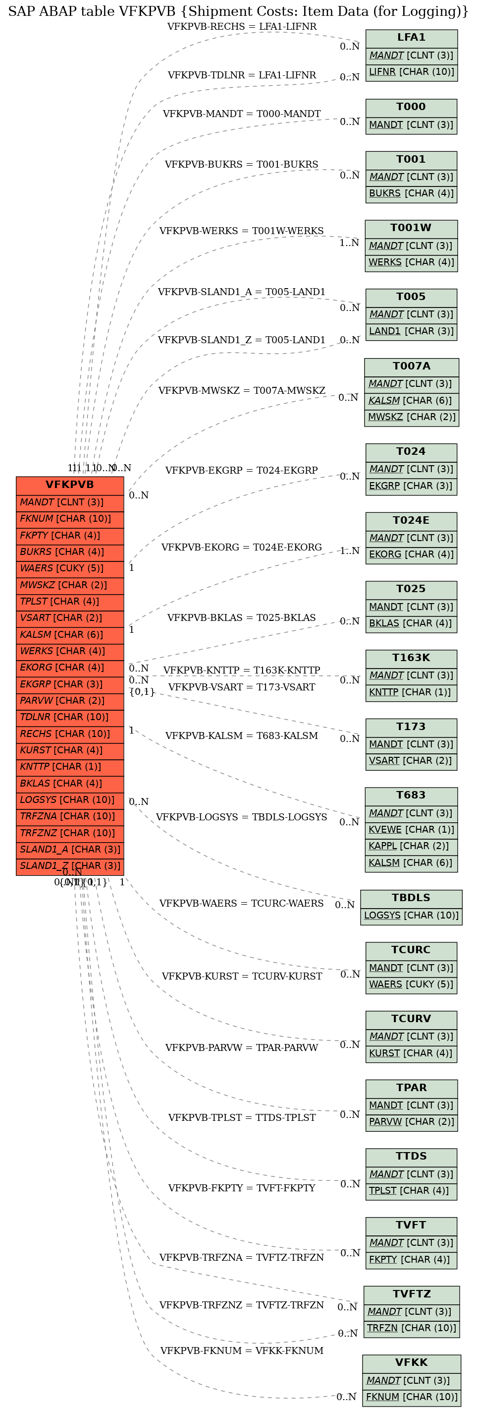 E-R Diagram for table VFKPVB (Shipment Costs: Item Data (for Logging))