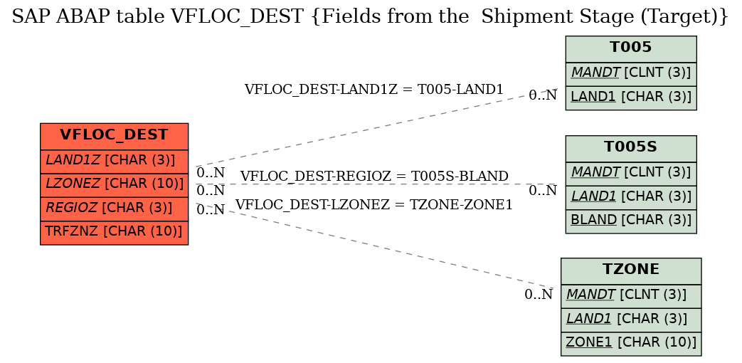 E-R Diagram for table VFLOC_DEST (Fields from the  Shipment Stage (Target))